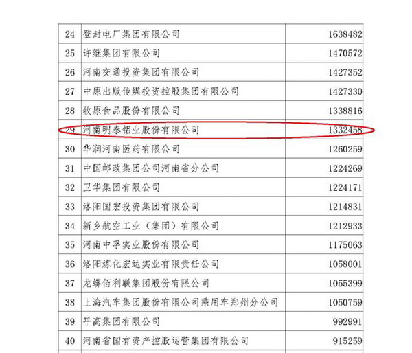 云顶集团铝业荣获“2019河南企业100强