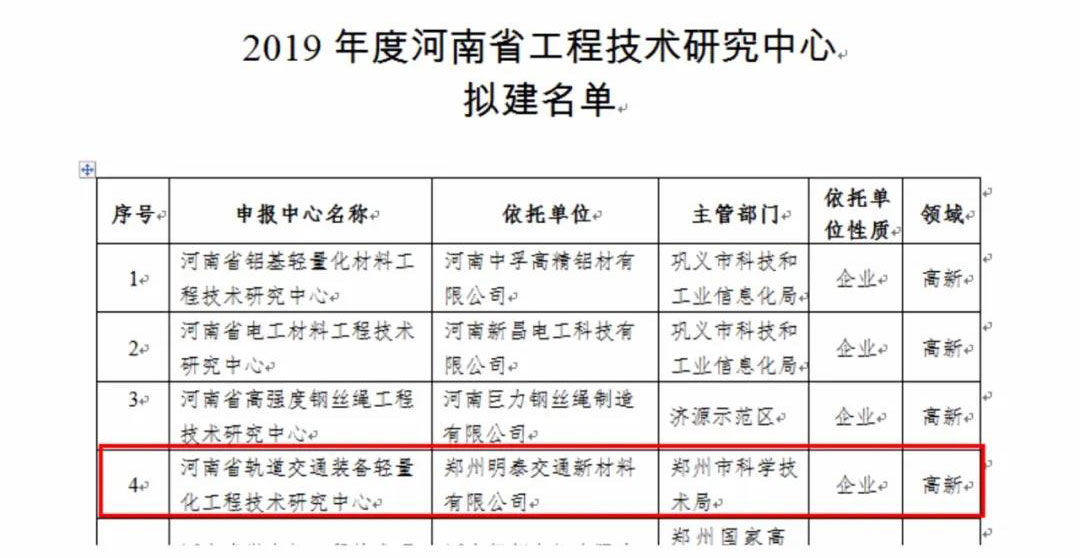 郑州云顶集团交通新材料有限公司获批成为“河南省轨道交通装备轻量化工程技术研究中心”