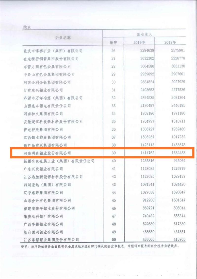 喜讯！云顶集团铝业再次荣登“2019年营业收入排序前50名有色金属企业”