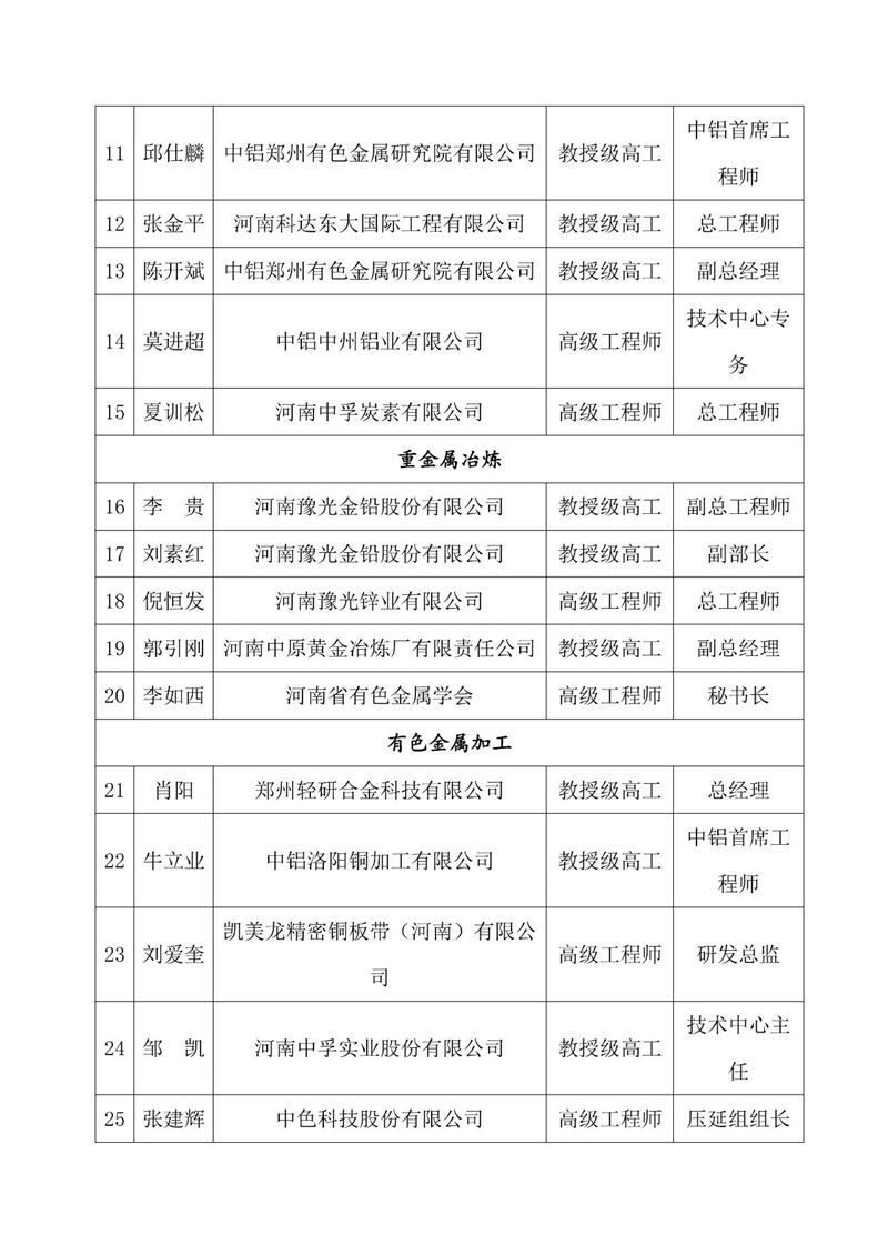 第二届河南省有色金属行业专家咨询团成员和专家库人员名单公布了！