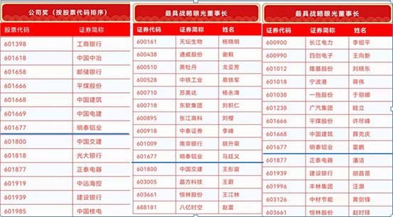 云顶集团铝业入围“金圆桌奖”三大奖项