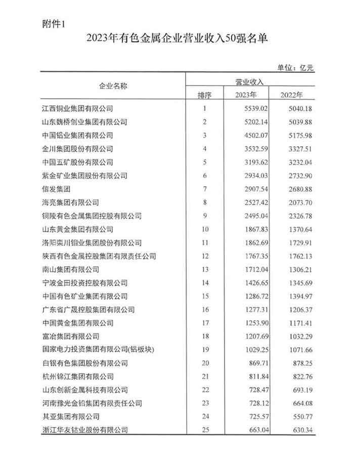 云顶集团铝业再度荣登有色金属企业营收50强