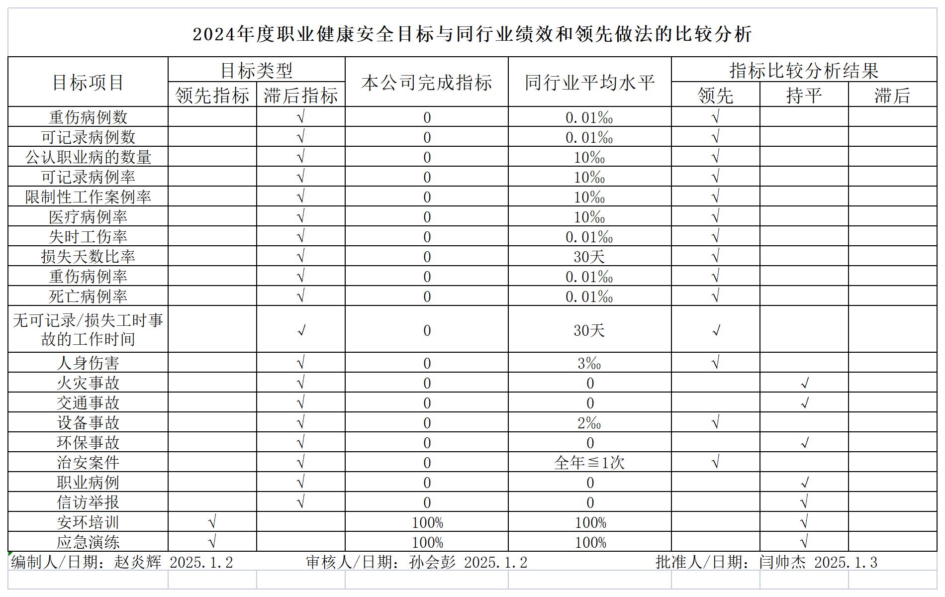 2024年度职业健康安全目标与同行业绩效和领先做法的比较分析