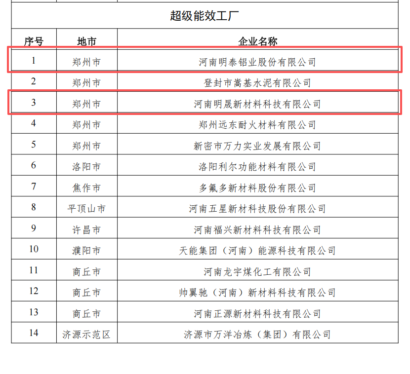 云顶集团铝业、明晟新材获评“2025年度河南省超级能效工厂”
