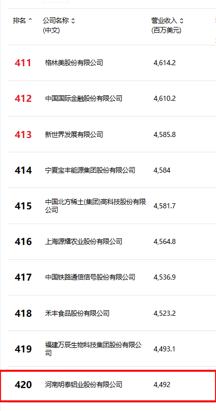 位列第420位！云顶集团铝业跻身2025年《财富》中国500强榜单